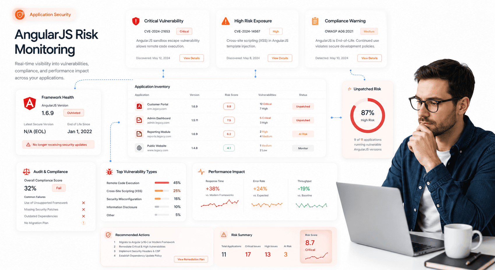 “Modern SaaS cybersecurity dashboard showing AngularJS vulnerability alerts, compliance risks, and unpatched framework warnings.”