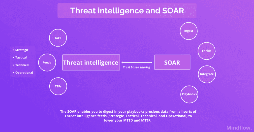 Threat intelligence and SOAR