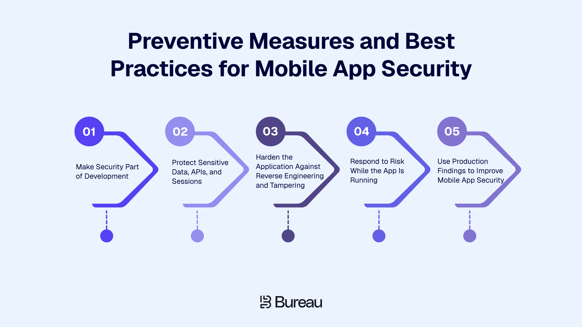 Preventive Measures and Best Practices for Mobile App Security