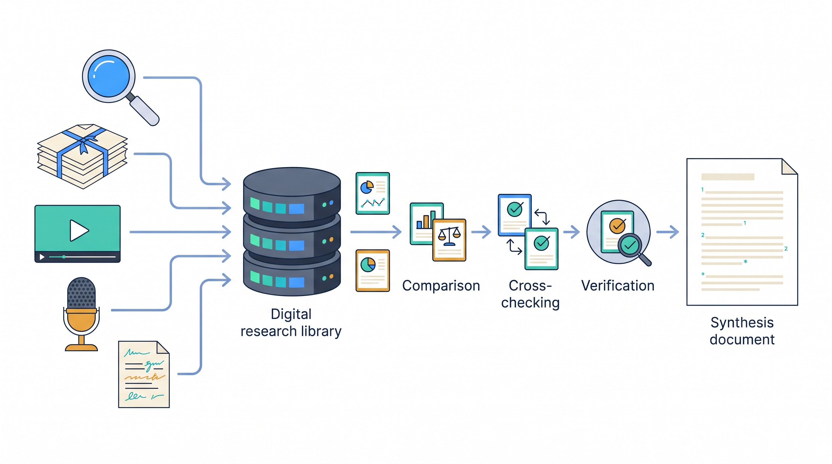 Multi-source research workflow from discovery to cited synthesis