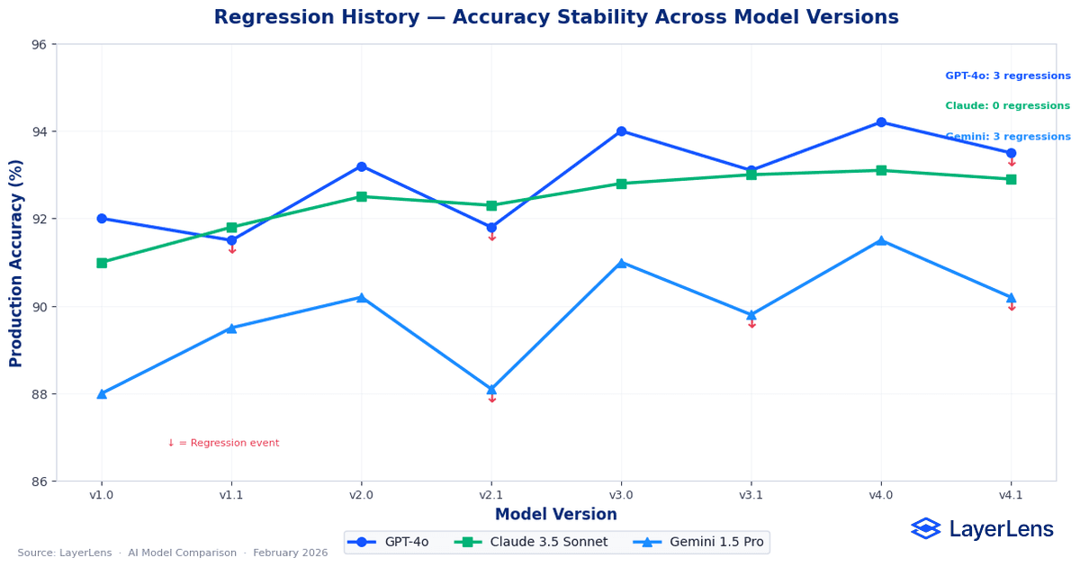 Regression history line chart showing production accuracy stability across model versions for GPT-4o, Claude 3.5 Sonnet, and Gemini 1.5 Pro with a regression event marker indicating accuracy drops during version transitions