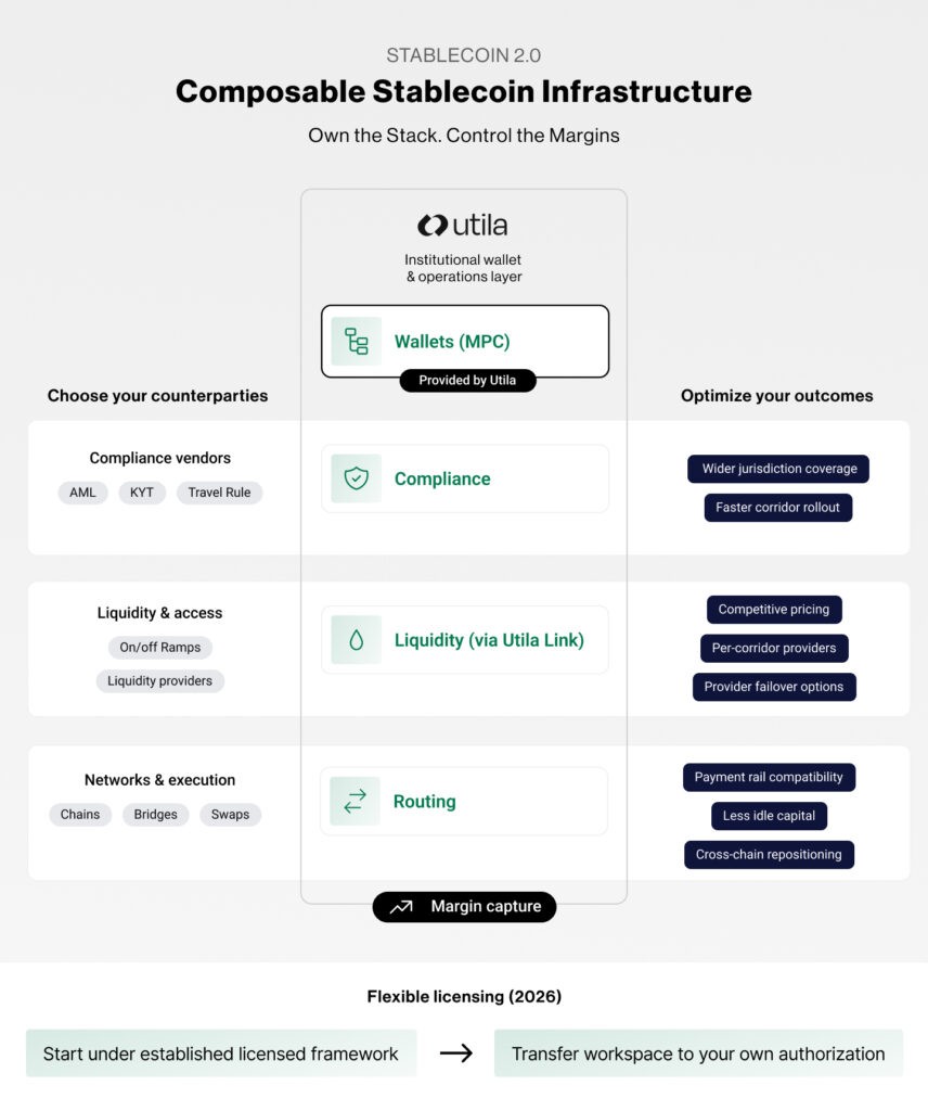 Stablecoins 2.0 by Utila