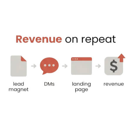 Minimal neutral graphic showing the words “Revenue on repeat” above four icons (document, chat bubble, browser window, and dollar symbol with up arrow) representing calm business systems and revenue flow prompts for menopause coaches