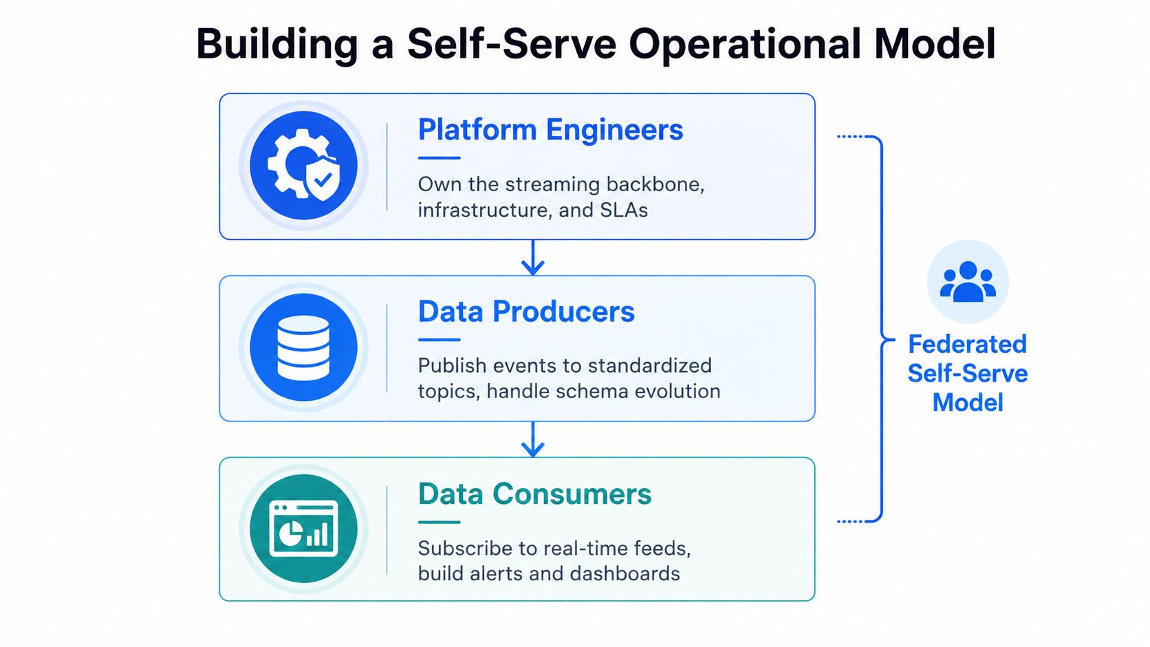 A diagram illustrating a federated self-serve operational model involving platform engineers, data producers, and data consumers.