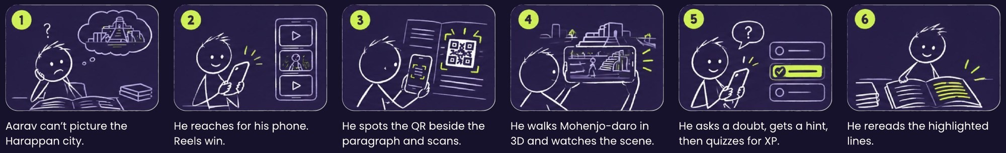 Storyboard: Aarav can't picture the city, reaches for his phone, scans the QR, walks Mohenjo-daro in 3D, asks a doubt and quizzes, then rereads the highlighted lines