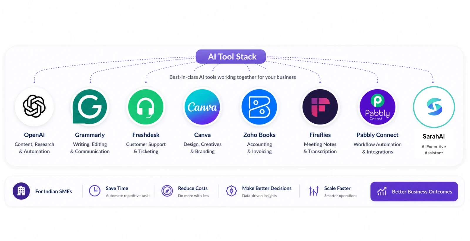 Best AI Business Tools for India Entrepreneurs in 2026