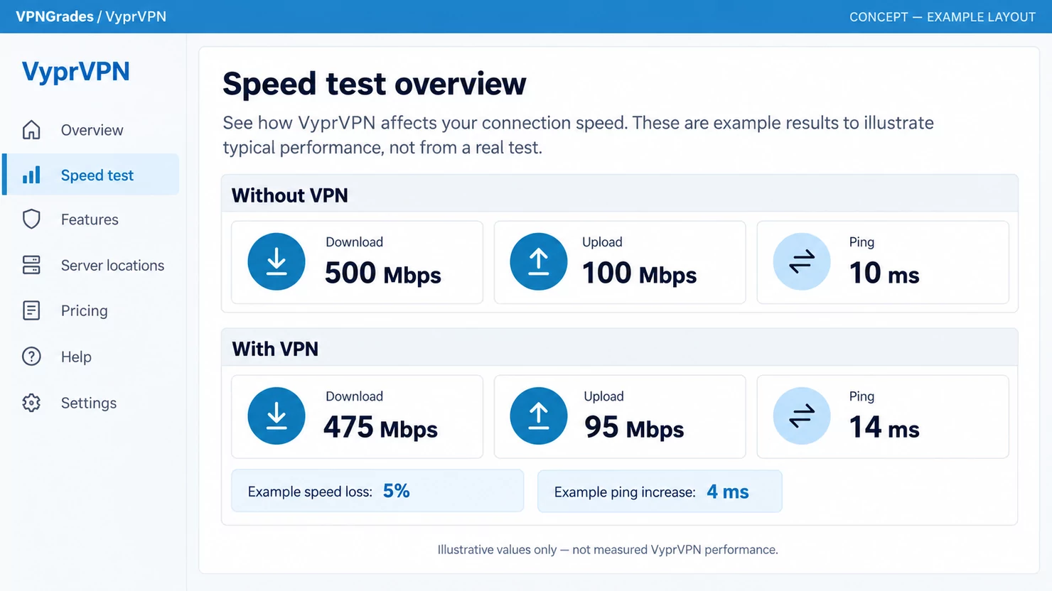 VyprVPN: a sample speed-test report (illustration).