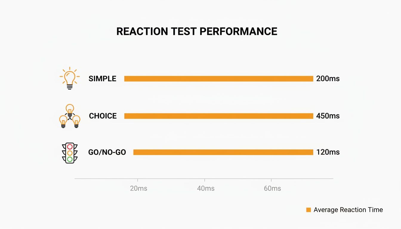 A bar chart displays human reaction test performance for simple, choice, and go/no-go tasks.