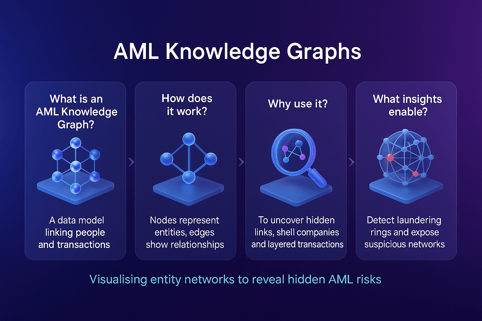 Infographic explaining AML knowledge graphs in four sections, showing how they link people and transactions, how nodes and edges represent relationships, why they help uncover hidden links and shell companies, and how they detect laundering rings and expose suspicious networks. The design uses 3D icons, white headings above each icon, brief descriptions and a blue to purple gradient background with a tagline about revealing hidden AML risks.
