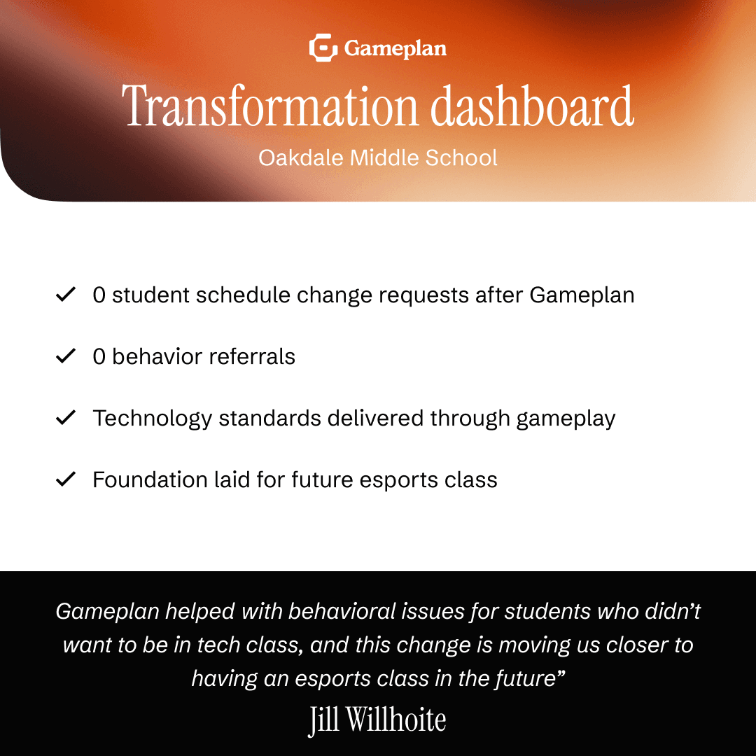 0 student schedule change requests after Gameplan implementation 0 behavior referrals from Gameplan class Self-paced tech curriculum adopted across 6th–8th grade Technology standards delivered through gameplay Foundation laid for future esports class “Gameplan helped with behavioral issues for students who didn’t want to be in tech class, and this change is moving us closer to having an esports class in the future” - Jill Willhoite