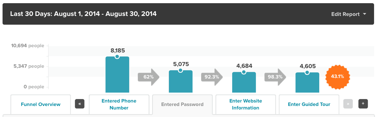 conversion funnels kissmetrics