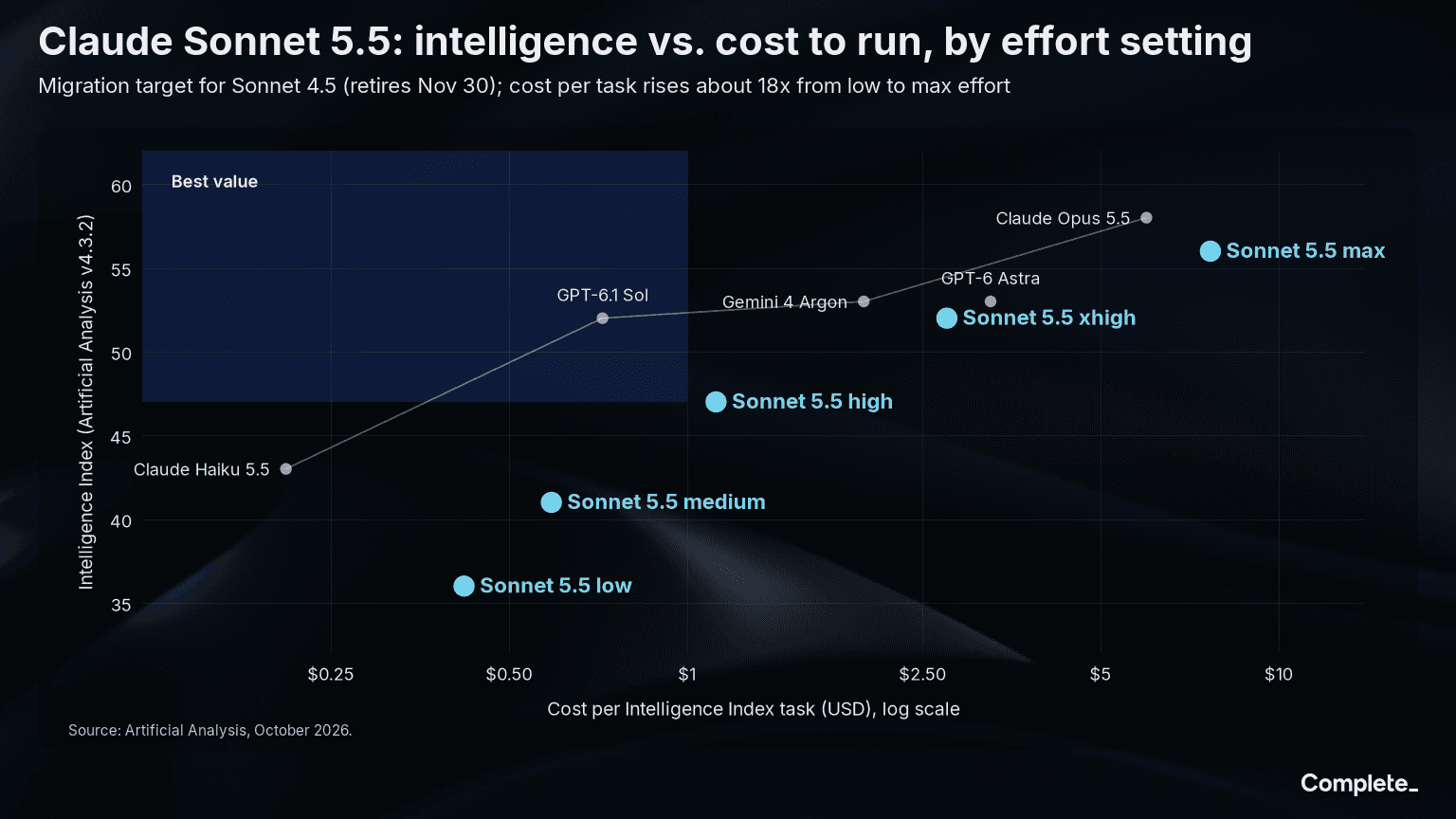 Claude Sonnet 5.5: intelligence vs. cost to run, by effort setting