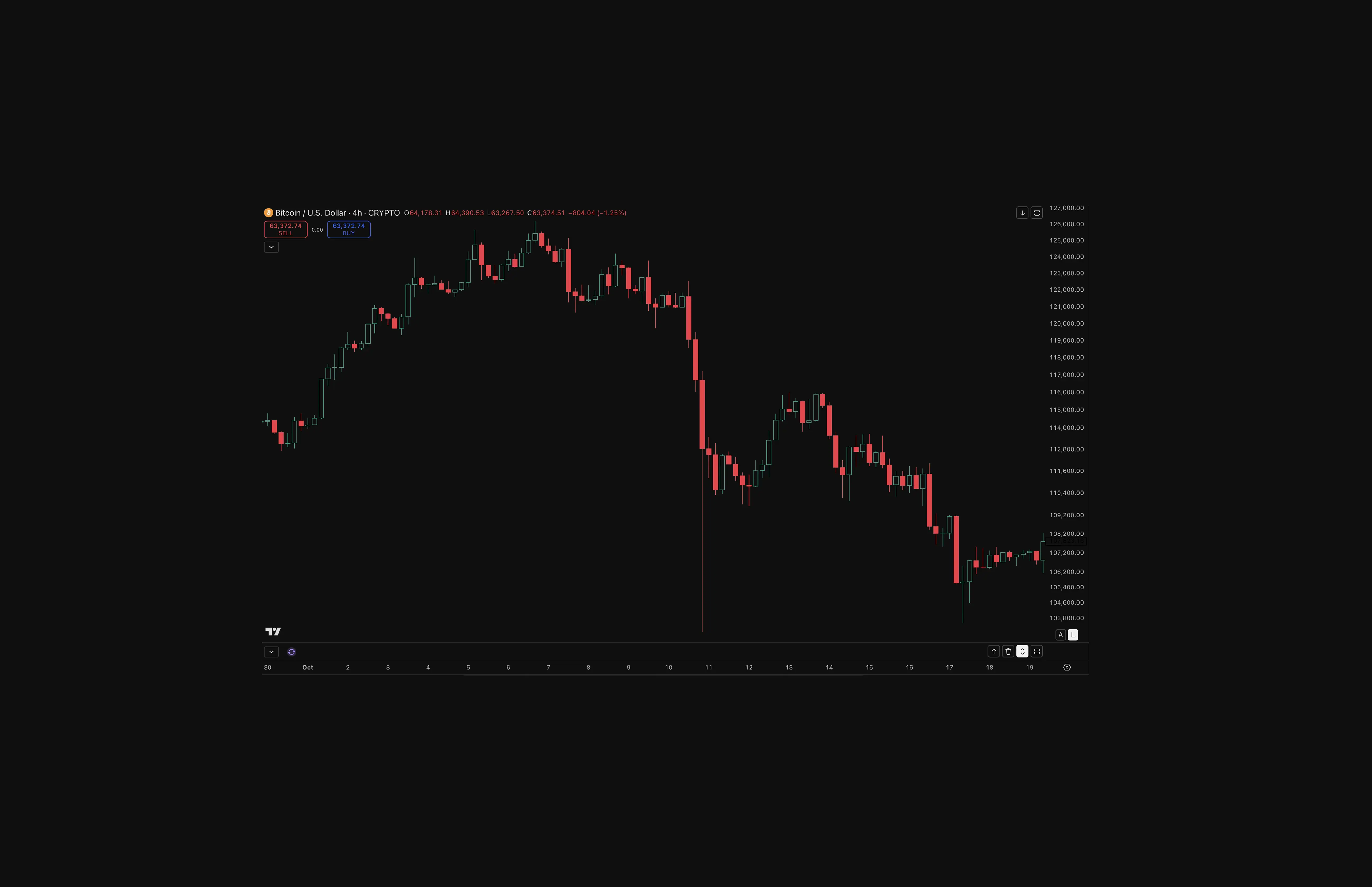 Four hour Bitcoin price chart showing the sharp October 2025 crypto sell off, including a rapid fall from above 120,000 dollars and continued weakness after the initial crash.