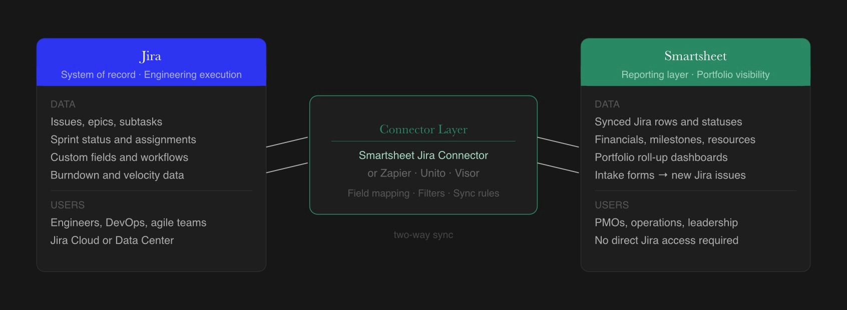 Smartsheet and Jira integration architecture showing connector layer between execution and reporting systems.