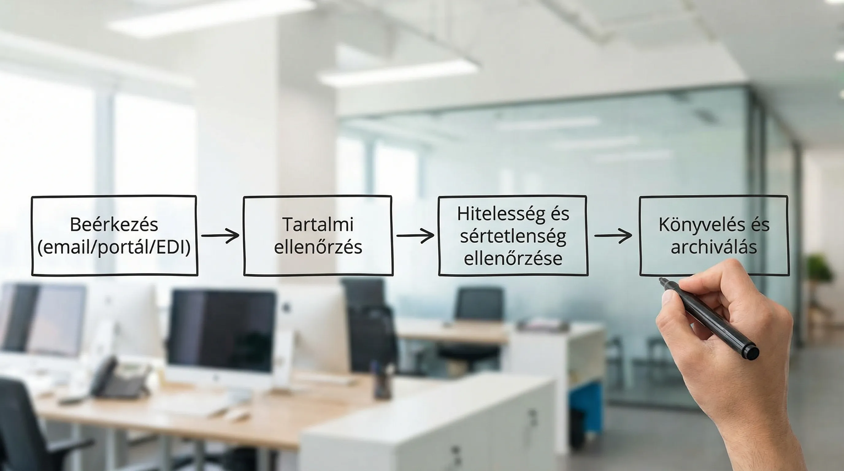 Egyszerű folyamatábra az elektronikus számla befogadásáról: beérkezés (email/portál/EDI) -> tartalmi ellenőrzés -> hitelesség és sértetlenség ellenőrzése -> könyvelés és archiválás.