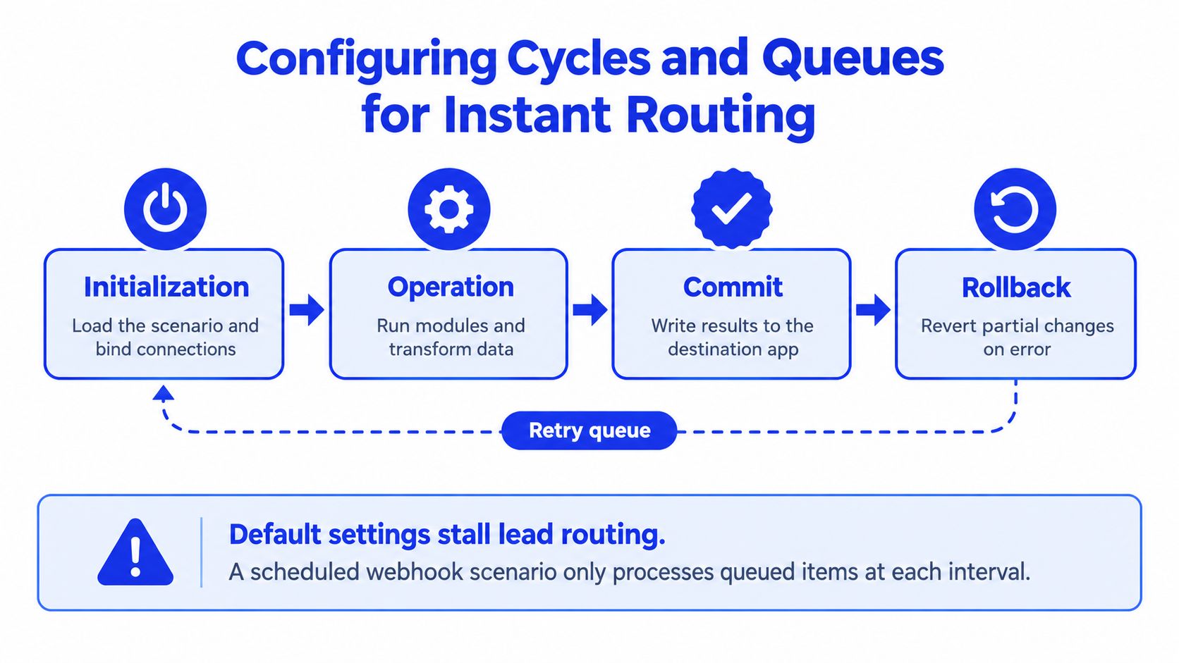 A diagram illustrating the four steps of configuring cycles and queues for instant workflow routing automation.