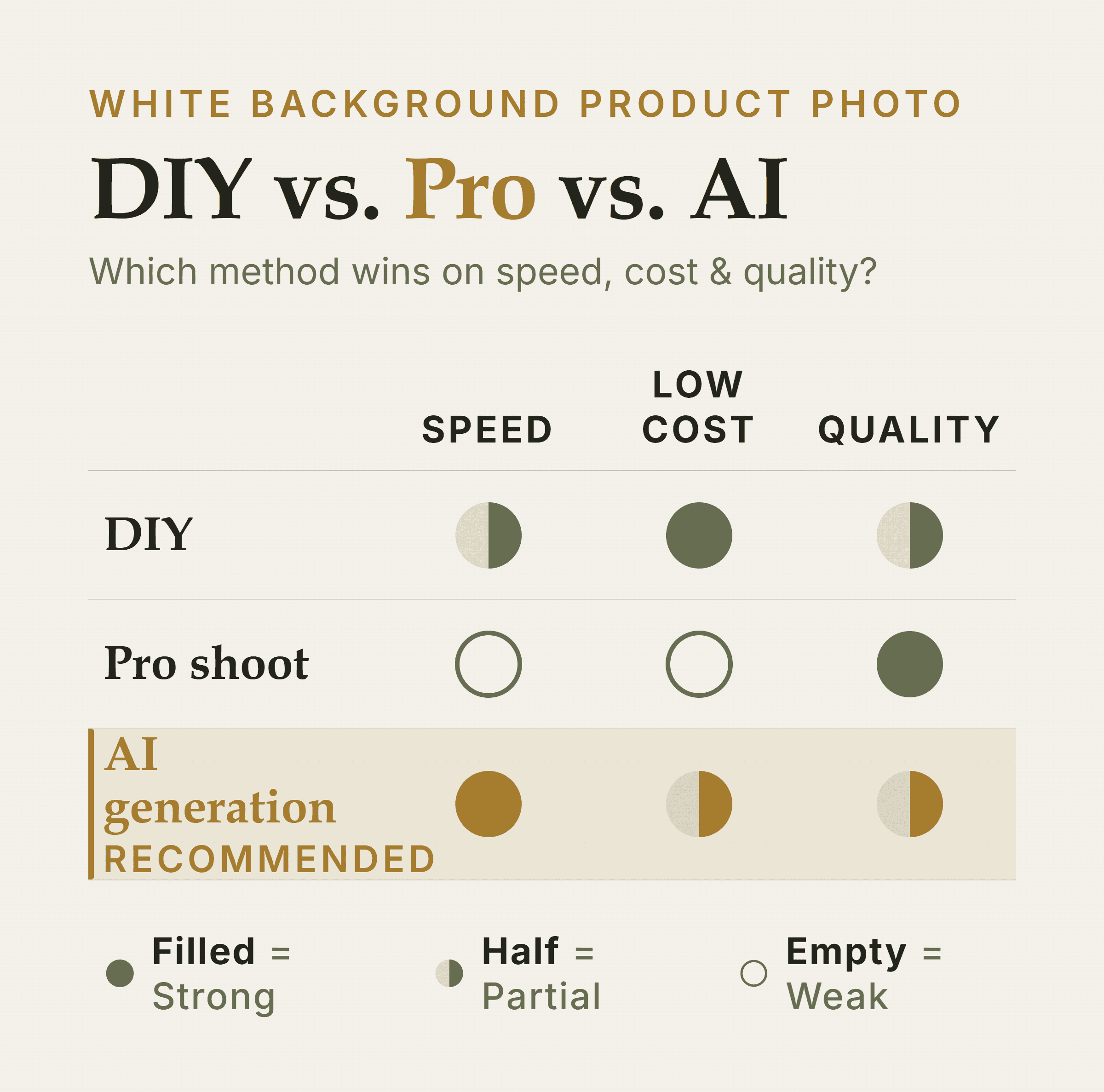Scorecard comparing DIY, professional shoot, and AI white background product photo methods on speed, cost, and quality