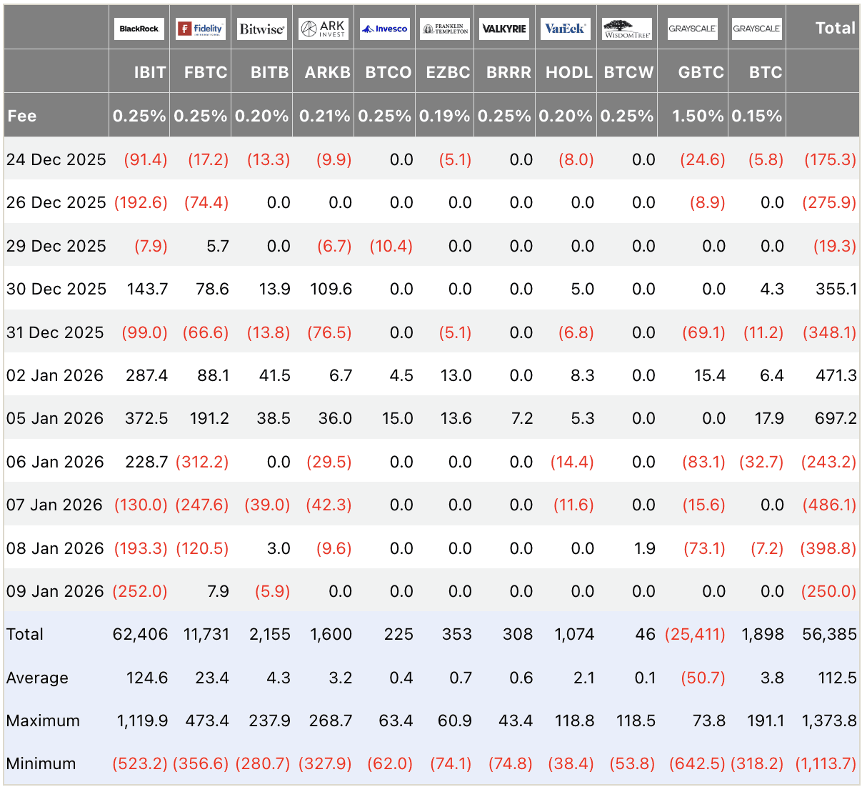 Bitcoin ETF flows table USD millions December 2025–January 2026: Total outflow -$250.0M on Jan 09 (highlighted), BlackRock -$252.0M leading outflows, Fidelity +$7.9M inflow, Grayscale GBTC -$73.1M (prior day reference); cumulative $56.39B, daily average $112.5M; institutional spot Bitcoin ETF data.