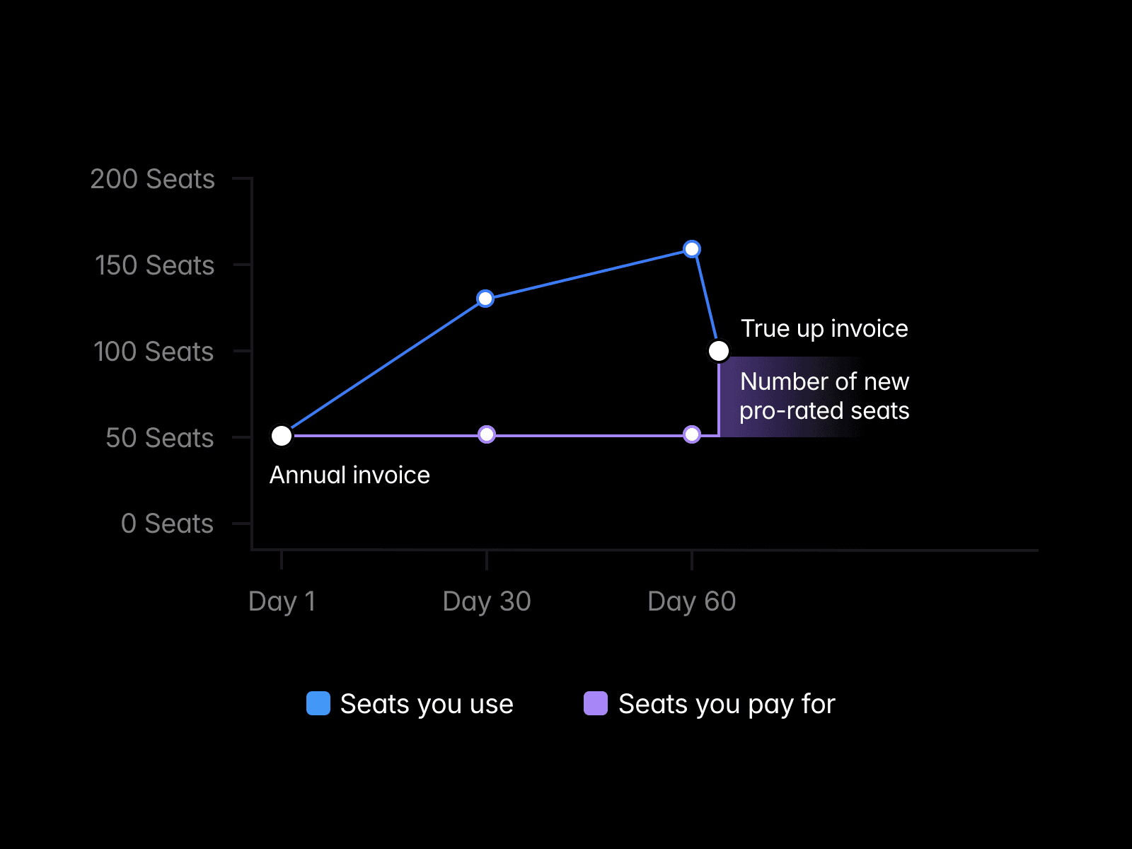 Understanding the True-Up Process