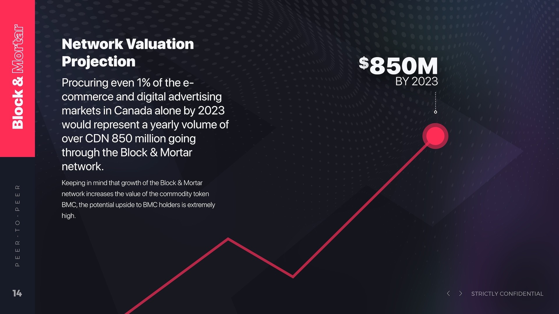 Network Valuation Projection slide showing $850M by 2023 target with pink ascending line graph, explaining that capturing just 1% of Canadian e-commerce and digital advertising markets would generate over CDN 850 million yearly volume through Block & Mortar network with high upside potential for BMC token holders