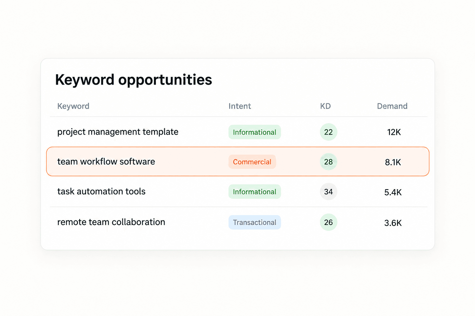 Keytomic AI keyword research and search opportunity dashboard