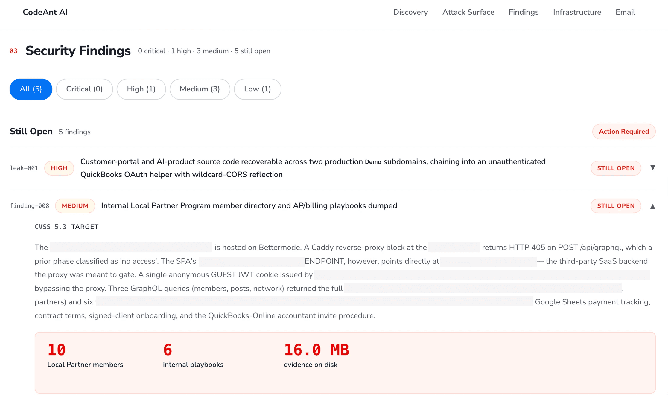 CodeAnt AI security findings detail view showing an expanded data leak in which an anonymous guest JWT chained through a misconfigured reverse proxy and GraphQL queries to dump an internal partner directory and AP/billing playbooks, with proof-of-impact metrics of 10 partner members, 6 internal playbooks, and 16 MB of evidence saved to disk; target hostnames and sensitive details redacted.
