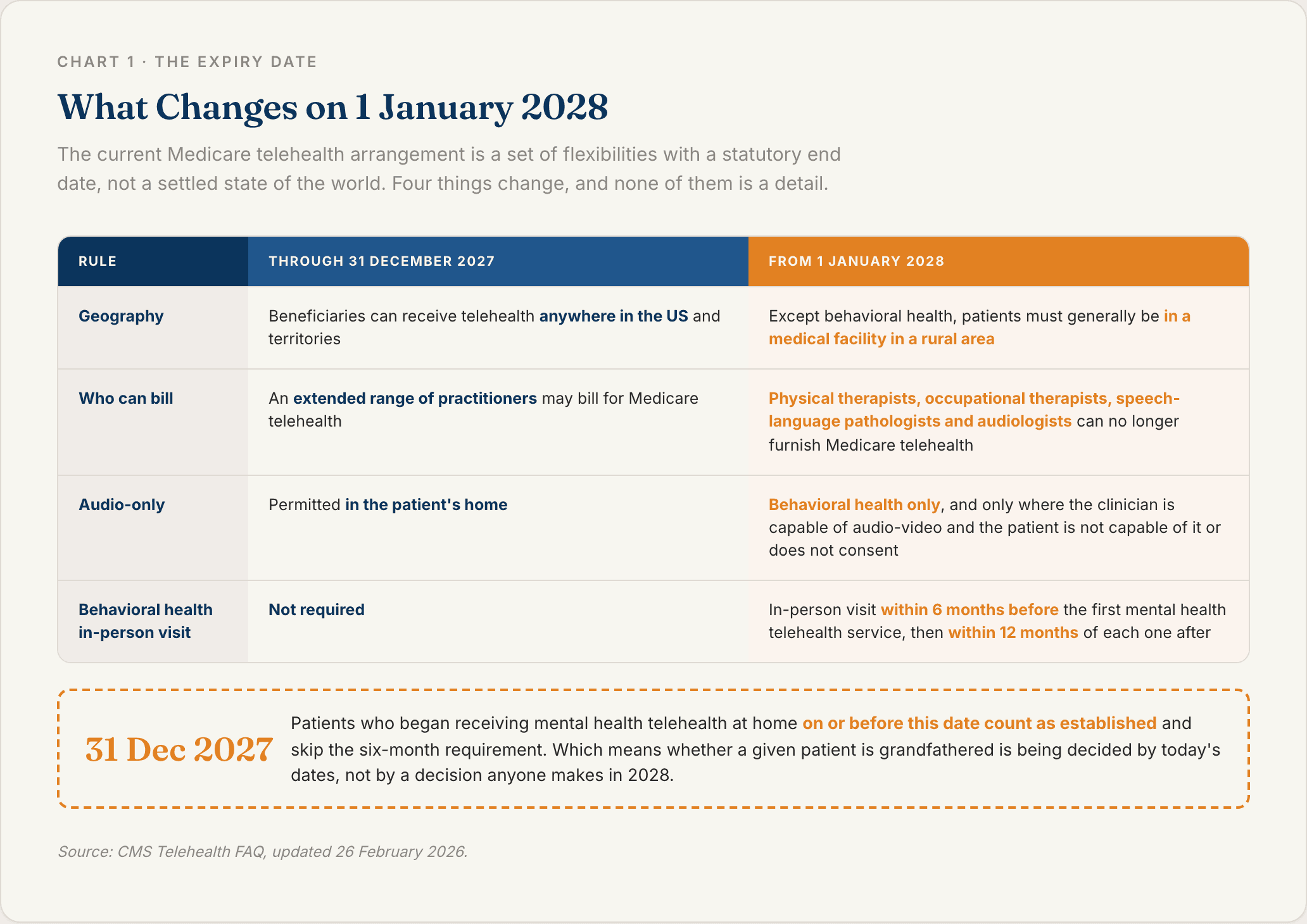 Chart showing the four Medicare telehealth changes taking effect on 1 January 2028, covering the return of geographic restrictions, physical therapists, occupational therapists, speech-language pathologists and audiologists losing telehealth billing, audio-only narrowing to behavioral health, and the new behavioral health in-person visit requirement