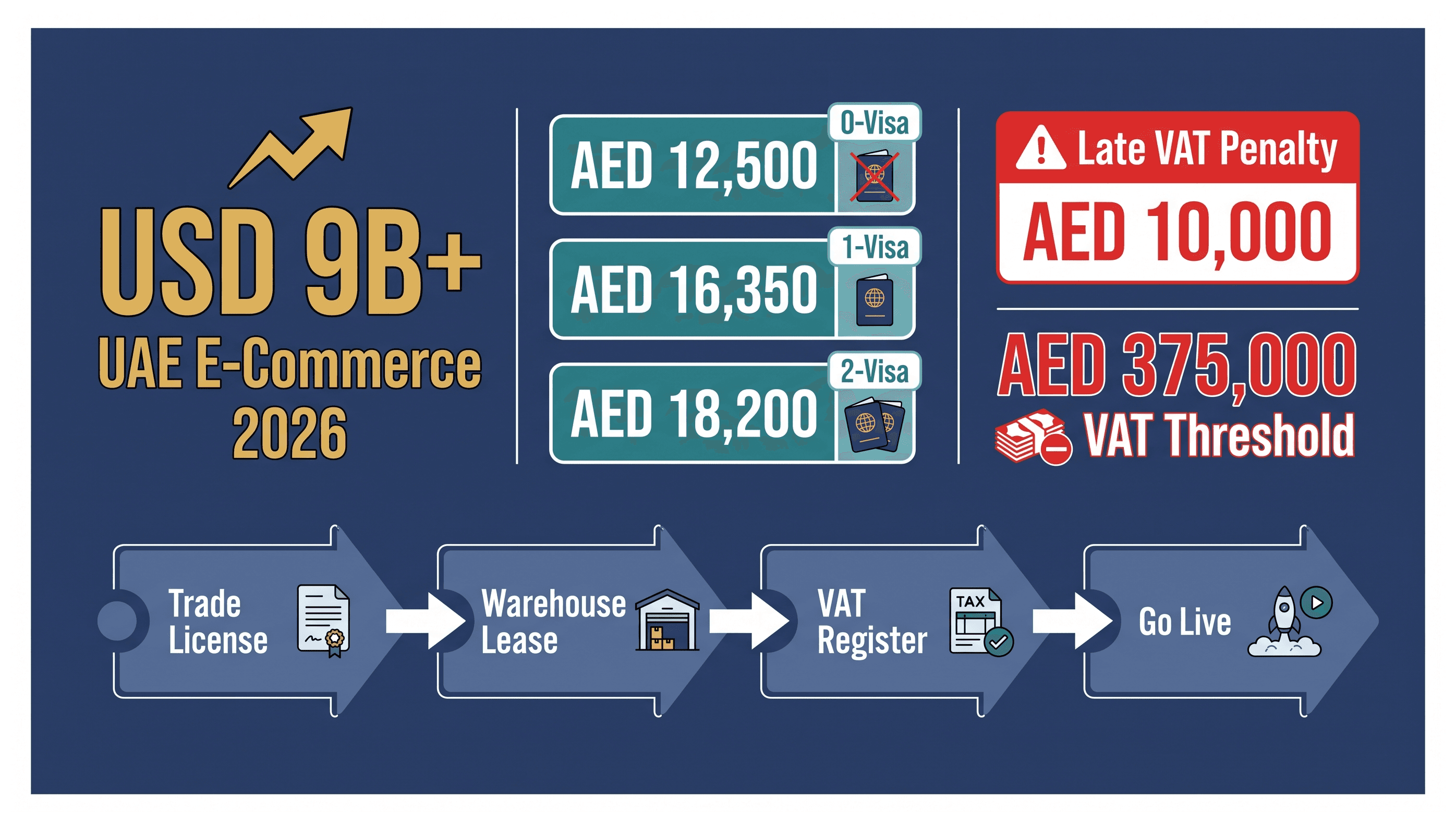 Infographic: E-commerce Fulfilment Business in Dubai: Setup and Requirements
