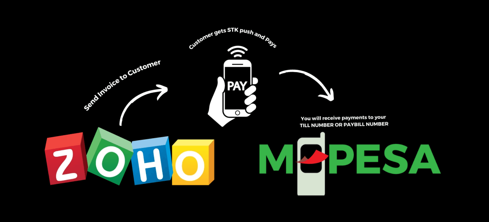 Zoho Mpesa Payments