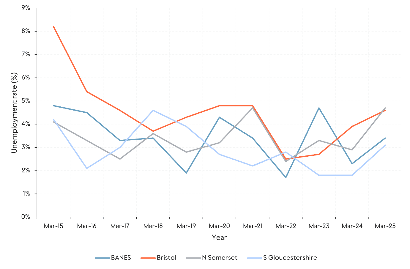 A line chart showing unemployment rates across the West of England local authorities between March 2015 and March 2025. Bristol starts highest before falling sharply and later rising again, while Bath and North East Somerset, North Somerset and South Gloucestershire fluctuate between 2% and 5% over time, with smaller variations than Bristol.