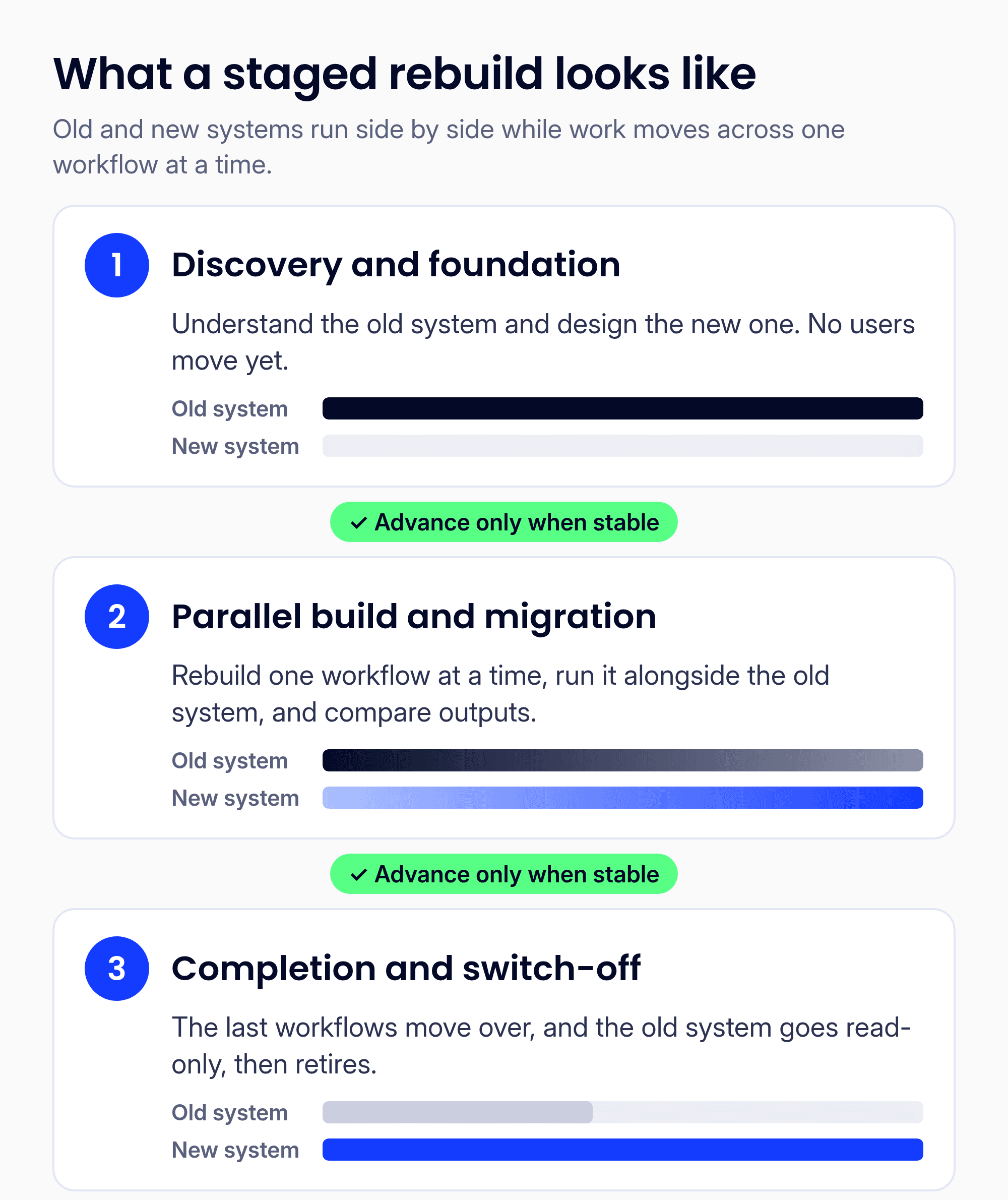 Three-phase staged rebuild: discovery and foundation, parallel build and migration, then completion and switch-off. Each phase advances only when stable, and the old system runs alongside the new one until the final phase.