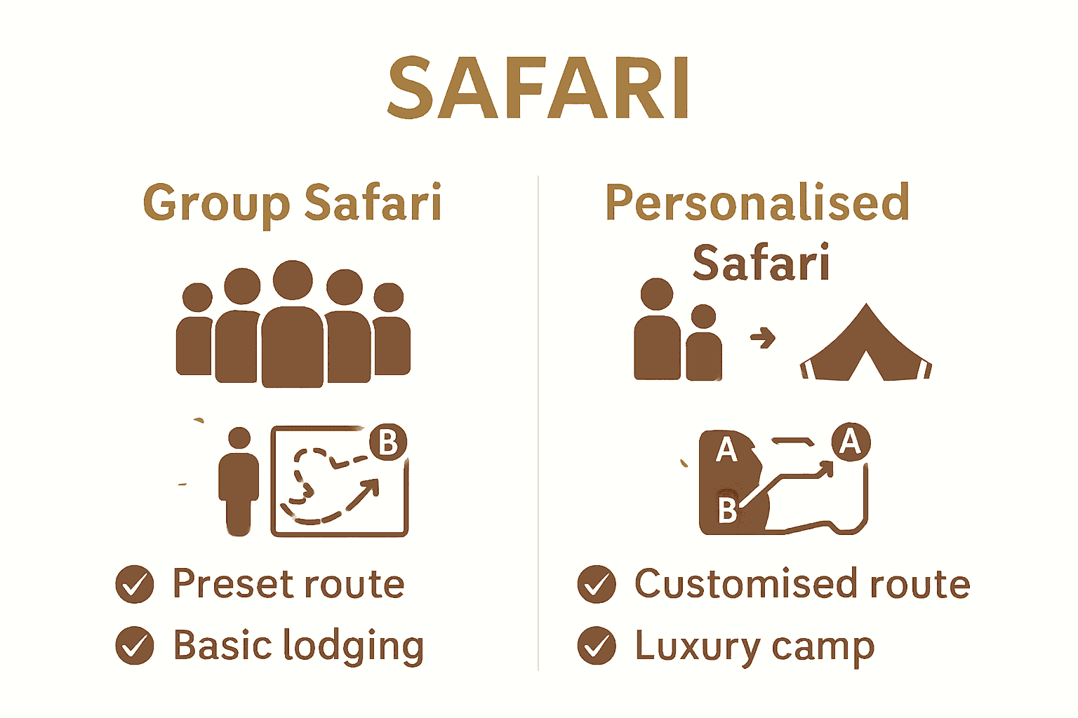 Infographic comparing group safaris and personalised safaris in Namibia.