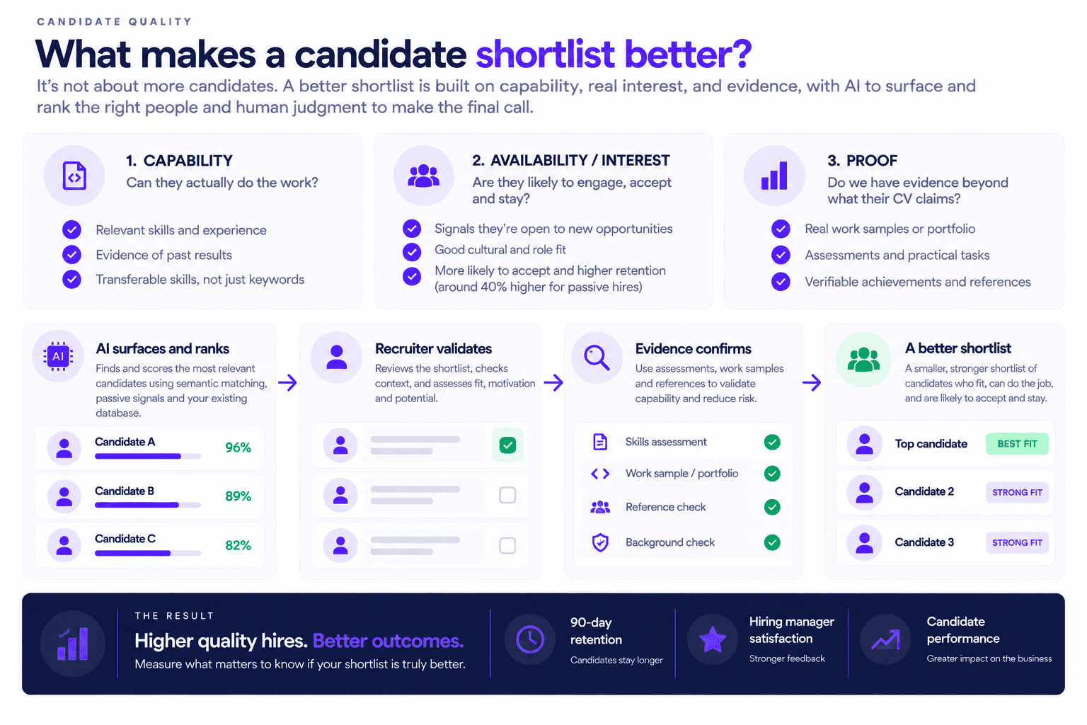 Candidate quality framework showing AI recruitment shortlist ranking by capability, interest, proof, and recruiter validation