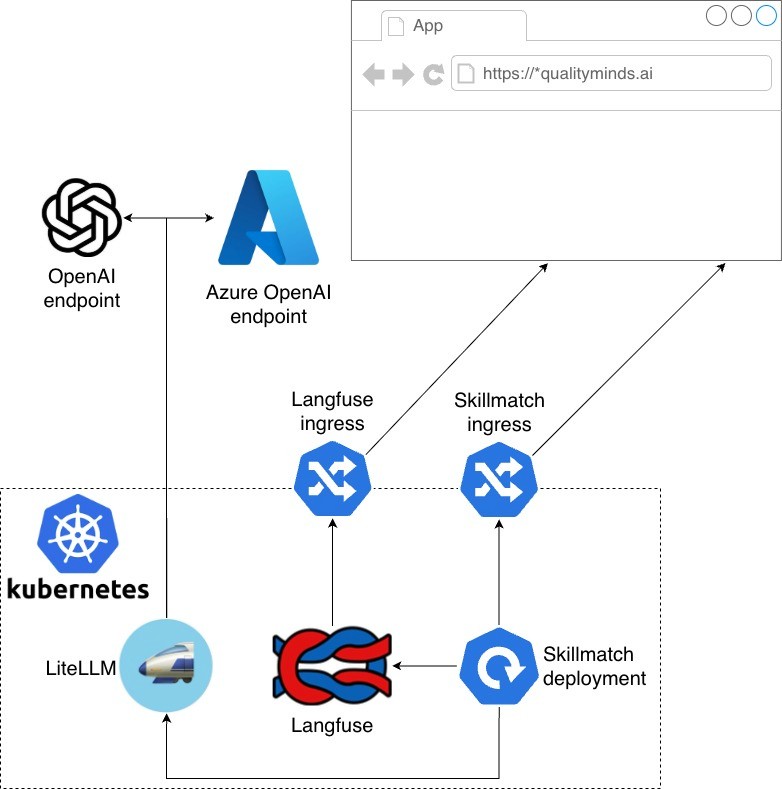 skillmatch architecture