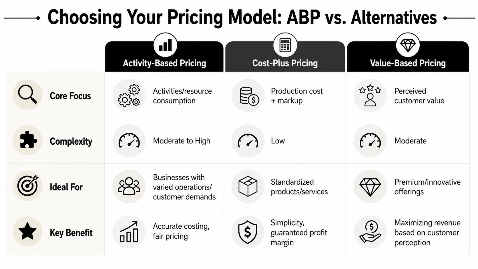 A comparison chart outlining Activity-Based, Cost-Plus, and Value-Based pricing models including core focus, complexity, and benefits.
