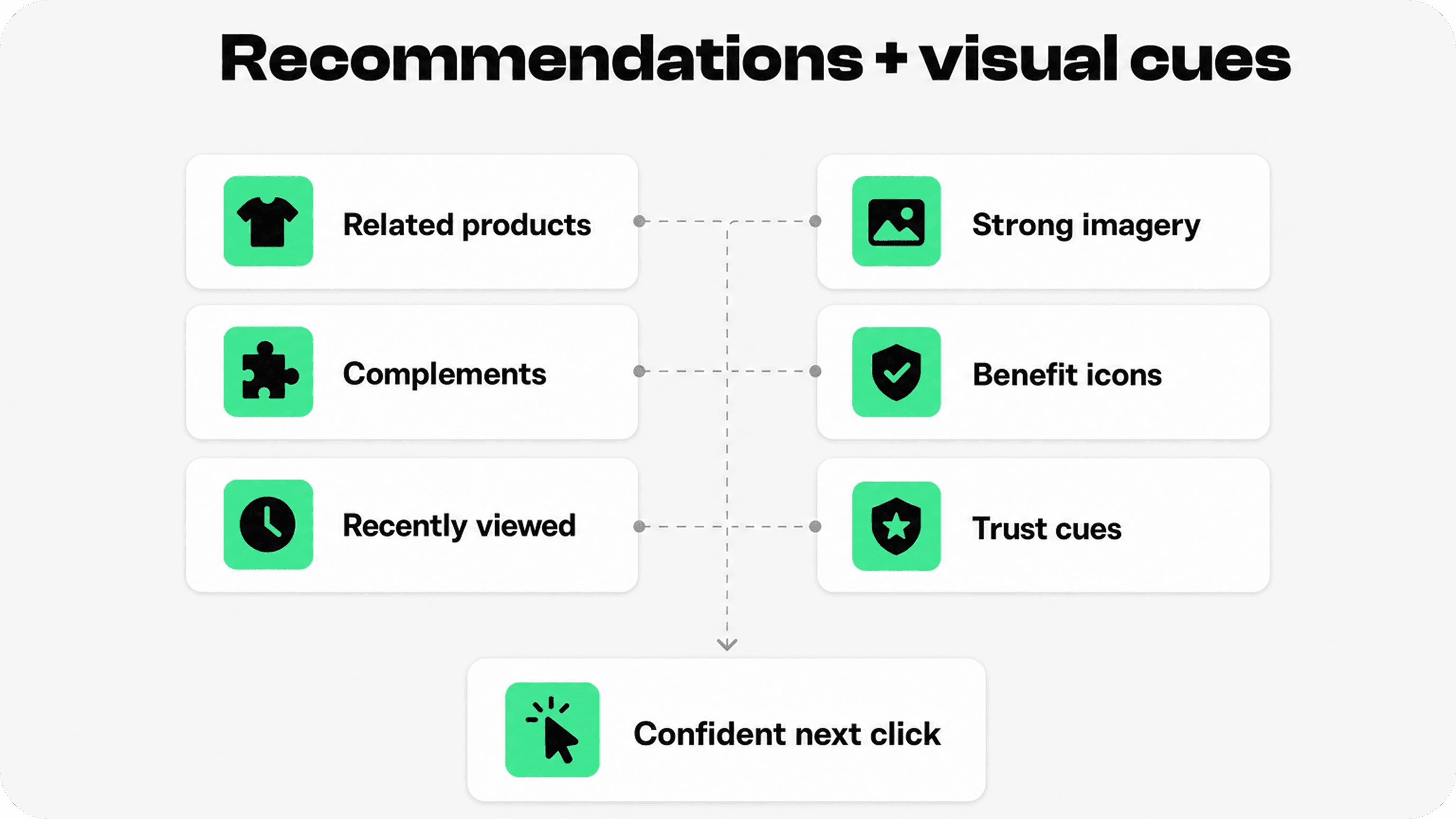 Shopify recommendations and visual cues diagram showing related products, complements, recently viewed items, imagery, benefit icons, and trust cues