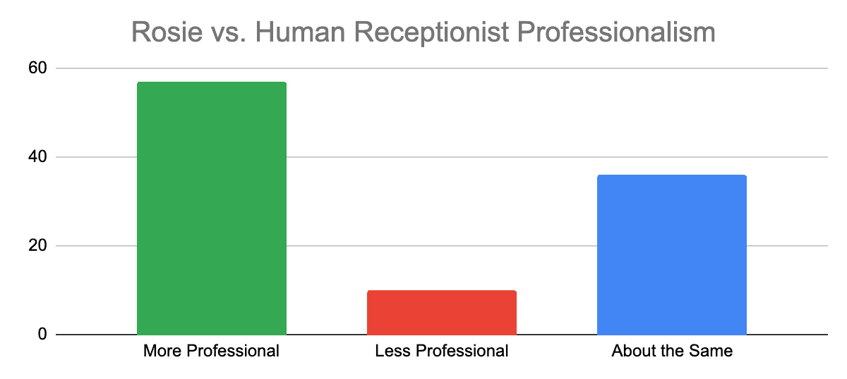 Bar chart showing “Rosie vs. human receptionist professionalism.”