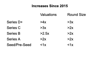(Pitchbook NVCA Monitor Q3 2025)
