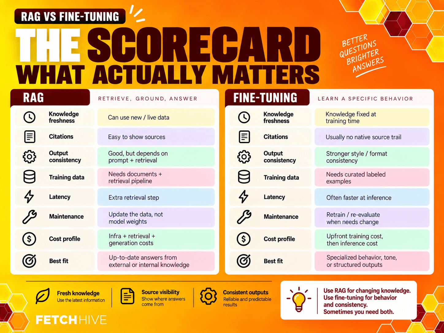 RAG vs Fine-tuning scorecard