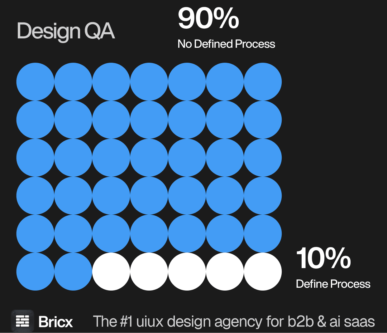 Design QA: 90% of agencies have no defined process, 10% have a defined process