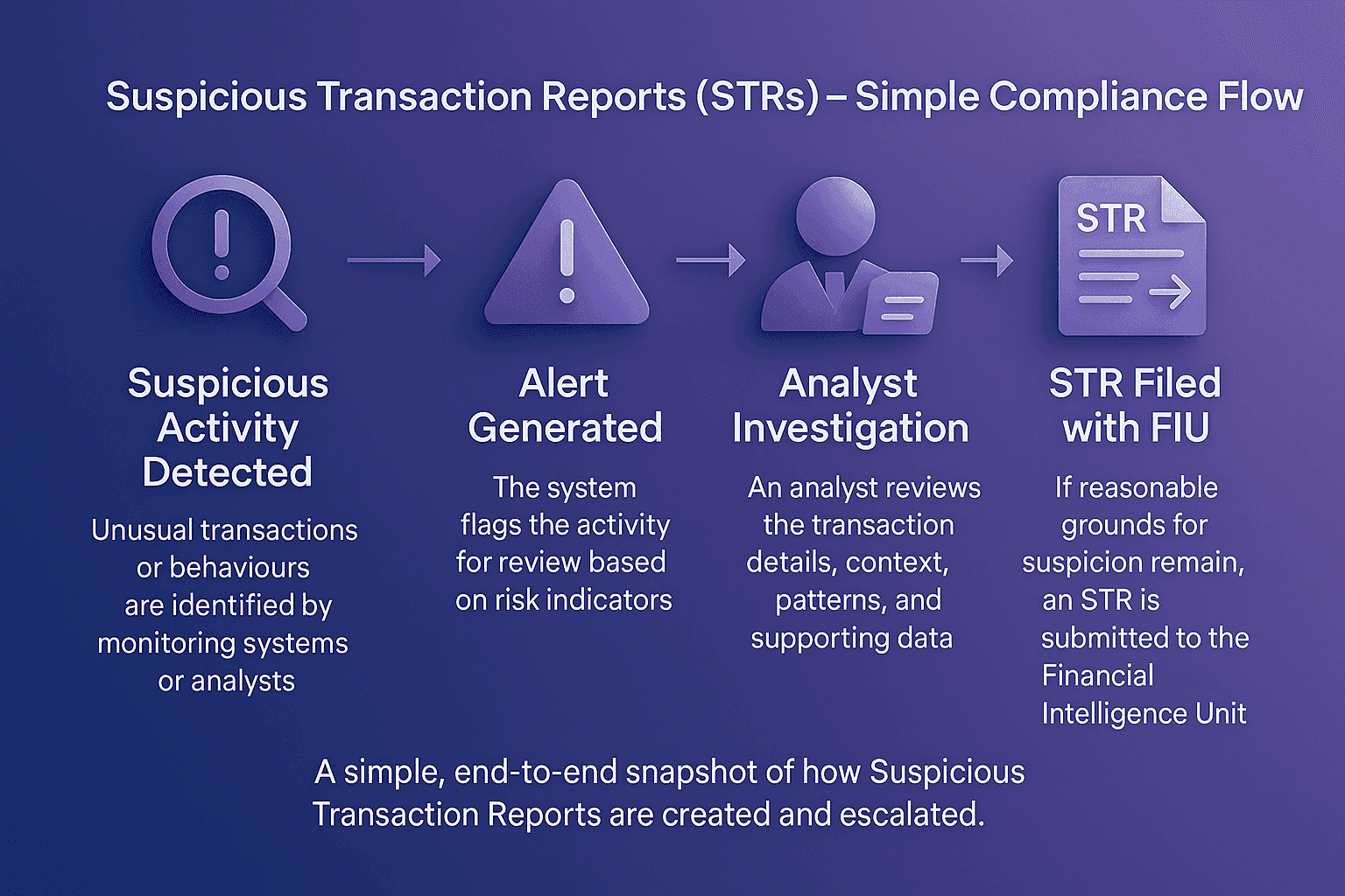 Suspicious Transaction Reports (STRs) compliance flow diagram showing how suspicious activity is detected, alerts are generated, analysts investigate transactions, and STRs are filed with the Financial Intelligence Unit.