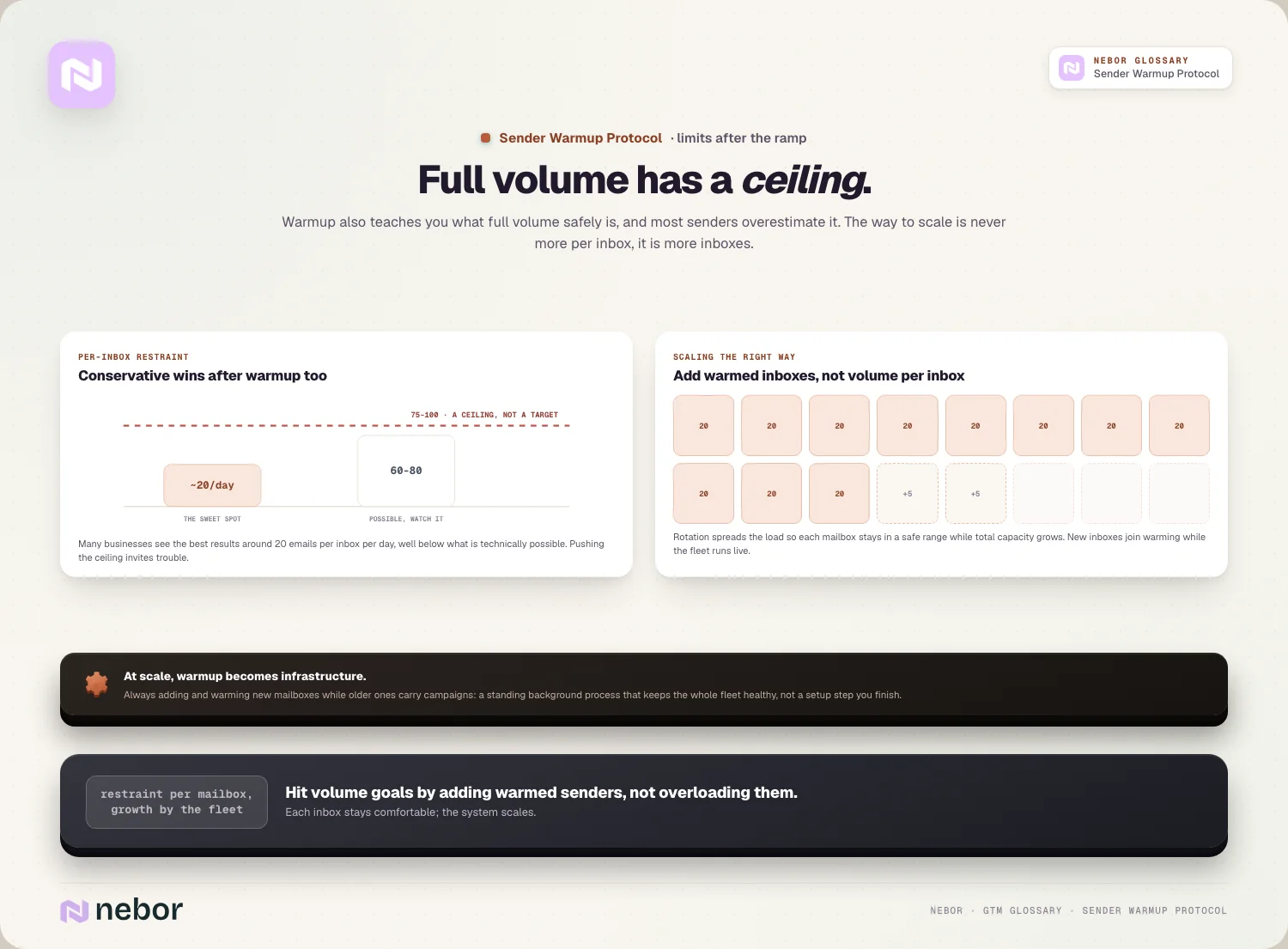 Full volume has a ceiling: ~20/day sweet spot, 75-100 as a ceiling, scale by adding inboxes