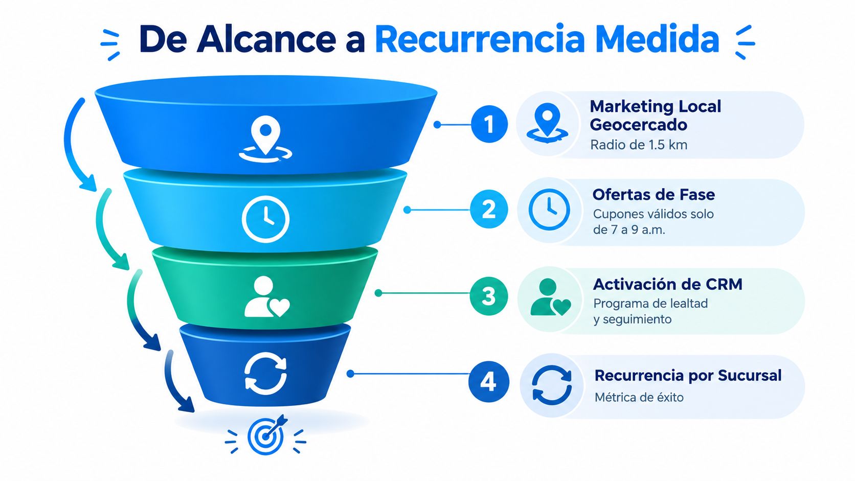 Embudo de marketing que muestra el proceso estratégico desde el alcance local hasta la recurrencia medible del cliente.