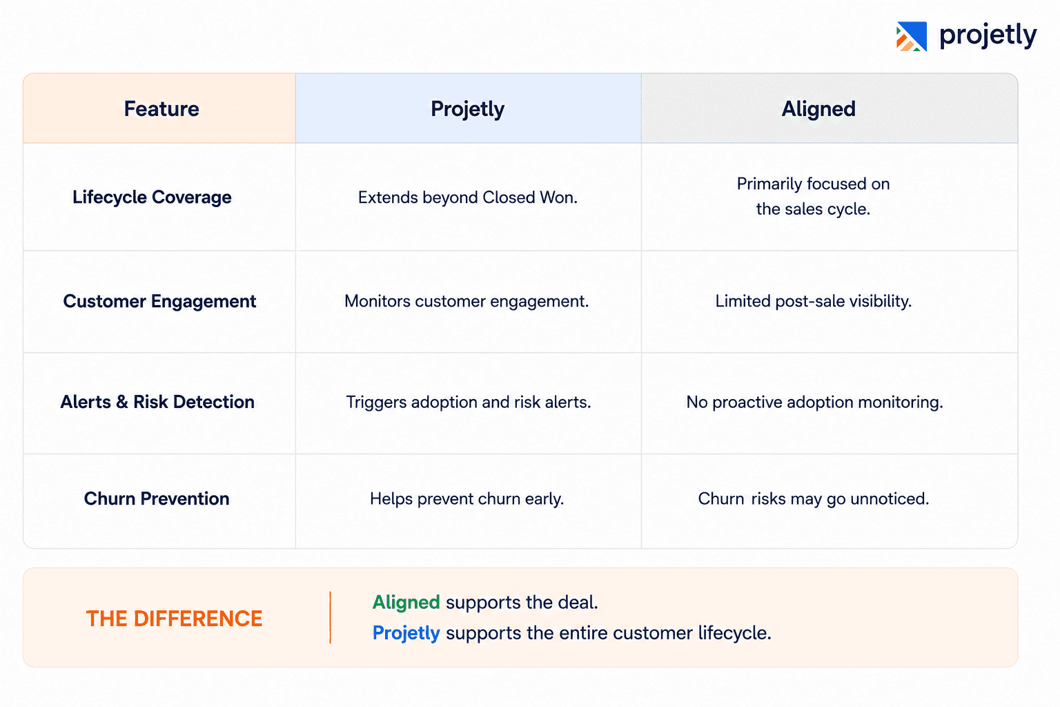 Post-Sale intelligence that protects NRR: Projetly vs. Aligned