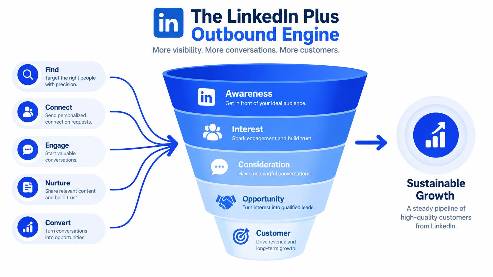 A diagram illustrating a LinkedIn outbound engine marketing funnel from initial find and connect stages to sustainable growth.