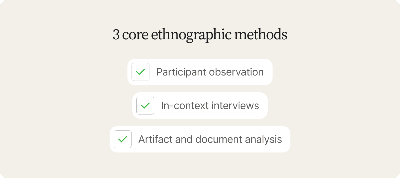 List titled "3 core ethnographic methods" on a cream background, each item marked with a green checkmark: Participant observation, In-context interviews, Artifact and document analysis.