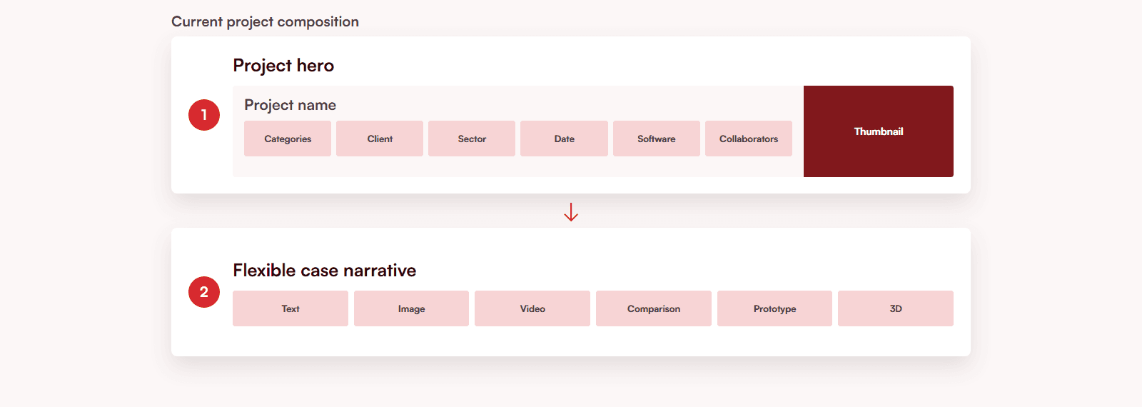 Diagram of the current project structure: a shared hero with thumbnail and project data followed by a flexible rich text narrative.