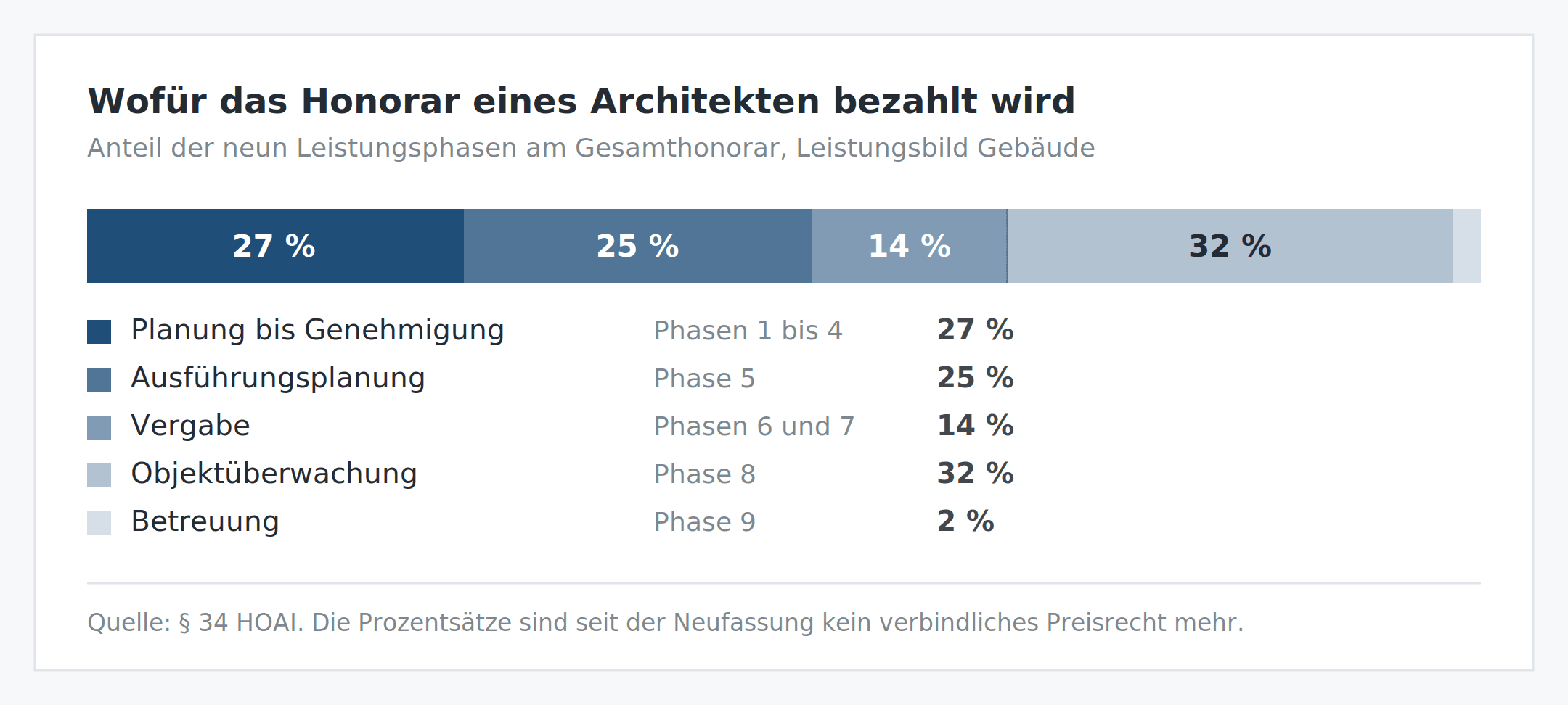Leistungsphasen nach HOAI und Leistungsbild