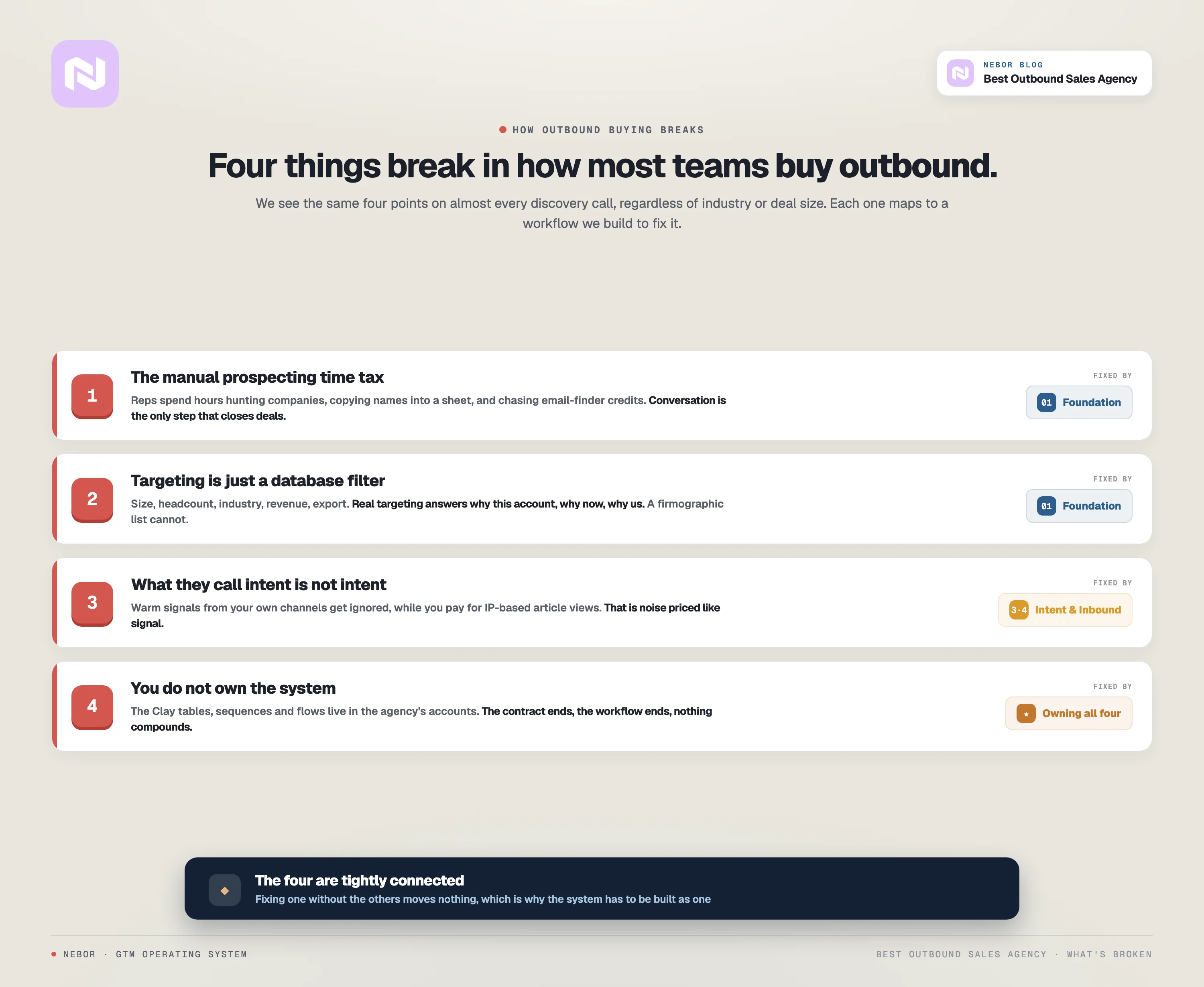 The four things that break in how teams buy outbound: the manual prospecting tax, firmographic-only targeting, fake intent data, and not owning the system that produces meetings.