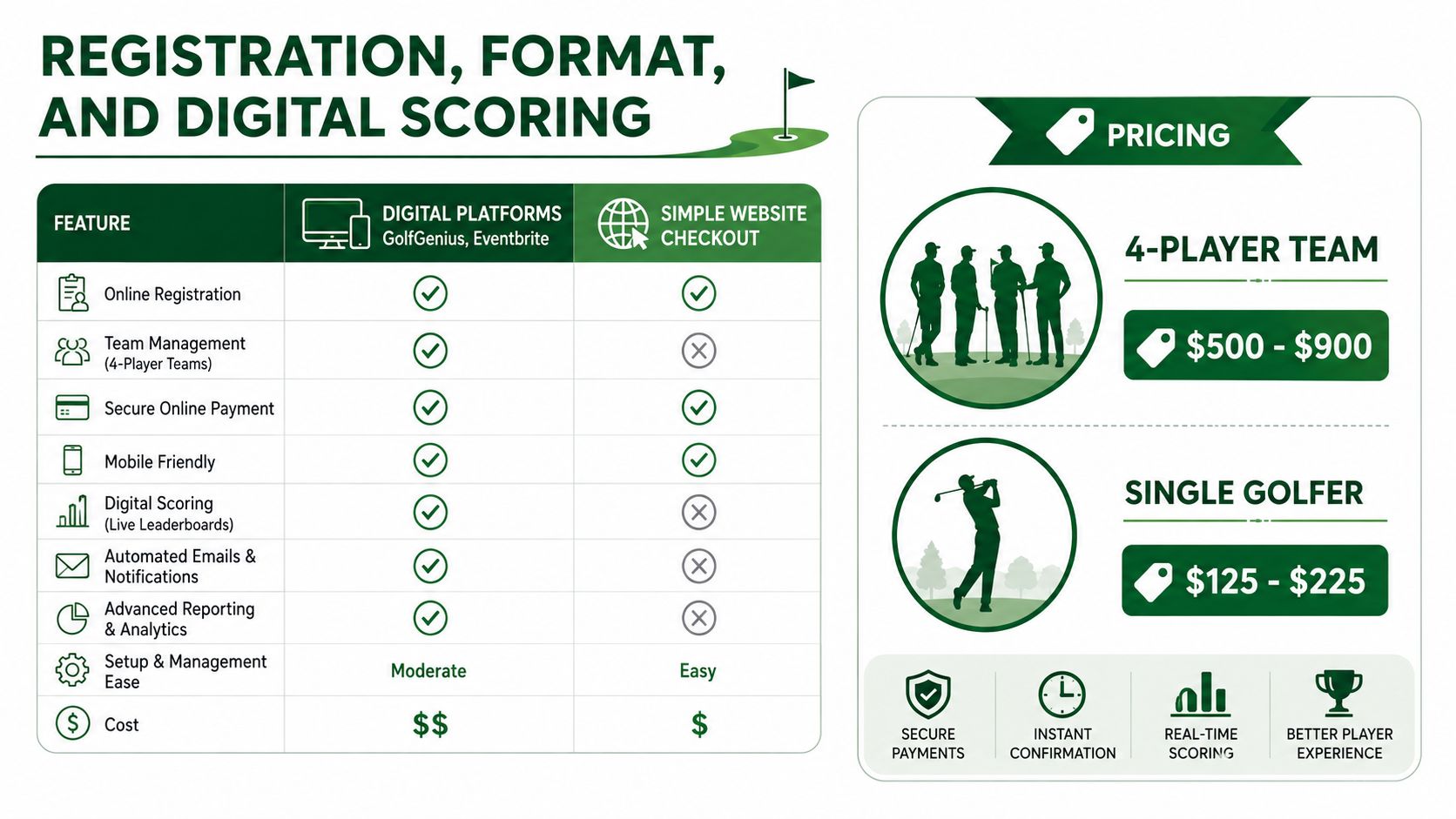 A comparison chart showing features and pricing options for charity golf tournament registration, management, and scoring digital platforms.
